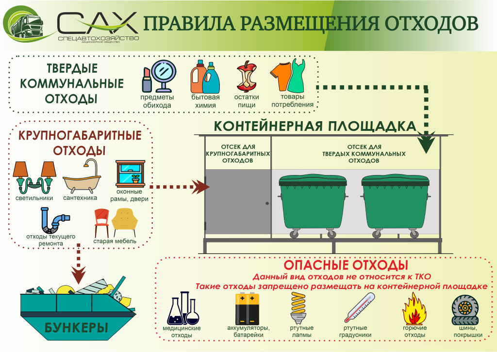 Правила размещения отходов