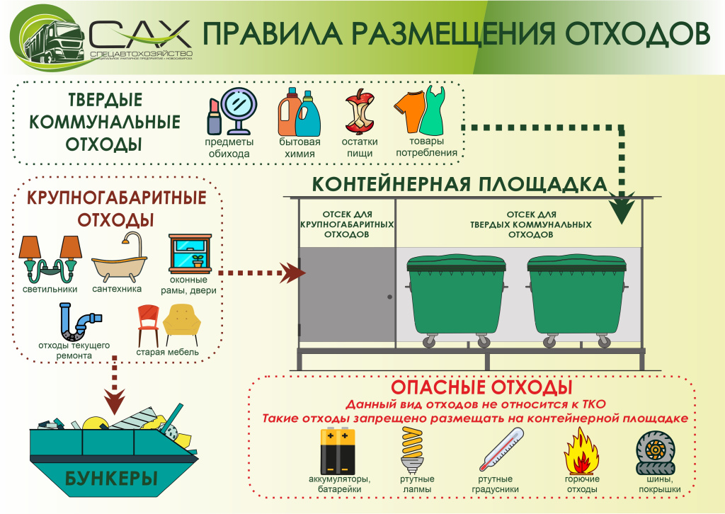 Правила размещения отходов