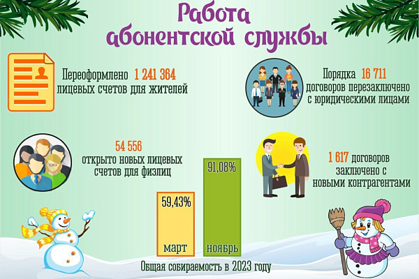 Итоги работы регоператора 
